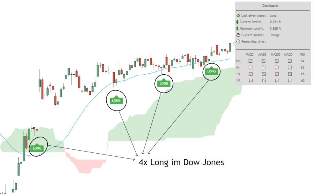 Swing Catcher Signal im Dow Jones