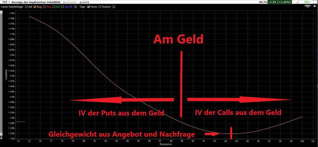 Darstellung des Skew bei den Optionen auf die Target-Aktie