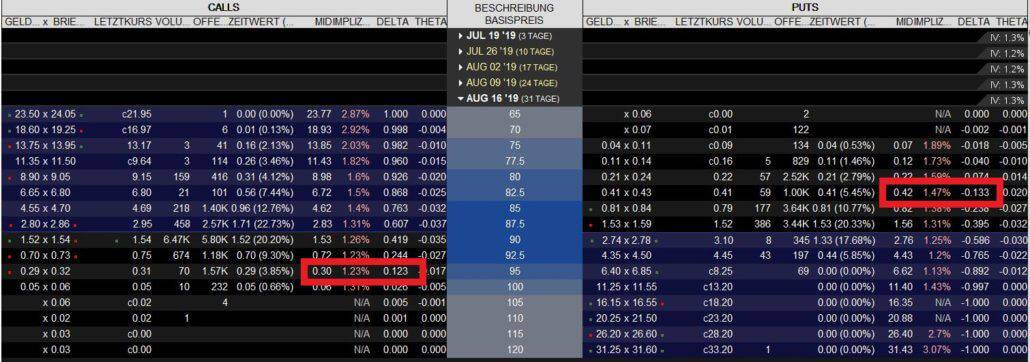 Preisunterschied von Put und Call Optionen bei vergleichbaren Delta-Werten in der Optionskette