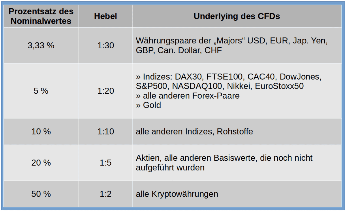Marginsaetze in Prozent und Hebel bei CFDs
