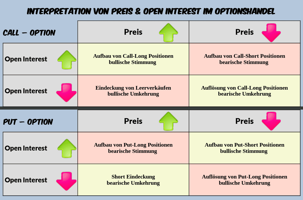 Tabelle 5: Interpretation von Preis und Open Interest im Optionshandel