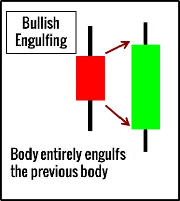 Technische Analyse Tools - Bullish Engulfing Candlestick Chartformation