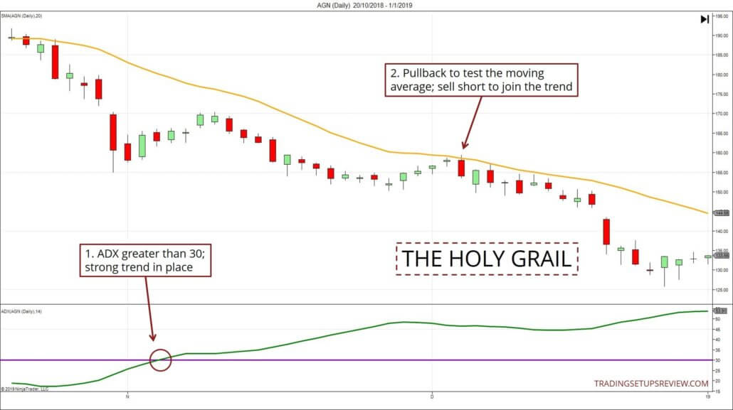 Holy Grail ADX Strategie von Linda Bradford Raschke