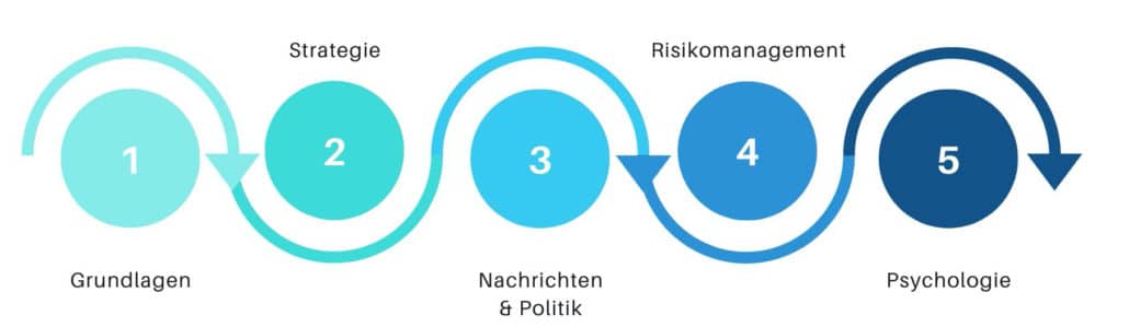 so lernt man traden. Die fünf großen Bereiche.