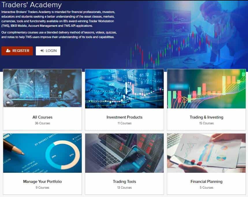 Die Trader Akademie von Interactive Brokers im Überblick
