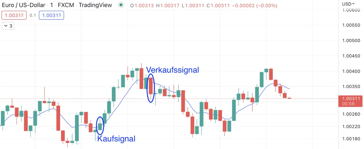 Trading Bot auf Grundlage eines gleitenden Durchschnitts mit Kauf- und Verkaufssignalen