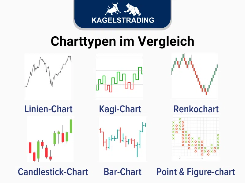 Trading-Charttypen im Vergleich