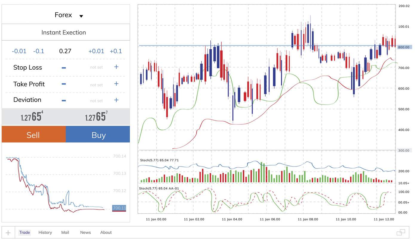 Kursverlauf eines Forex Marktes als Chart mit Indikatoren von der TradingView Plattform