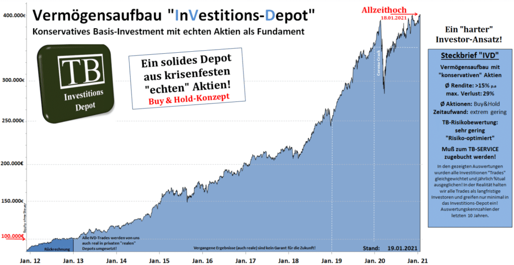 TradingBrothers Investitions Depot Performance IVD