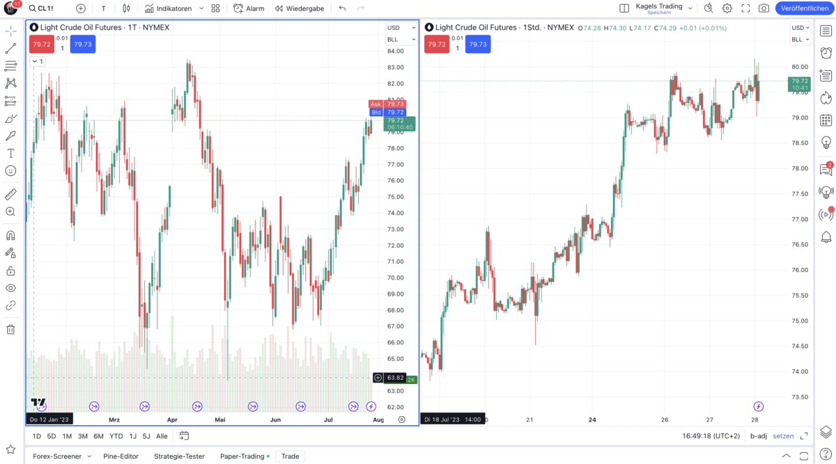 Das Bild zeigt zwei verschiedene Charts in einem Layout: Links Tageschart von Crude Oil und recht die 1-Stunden Chart.