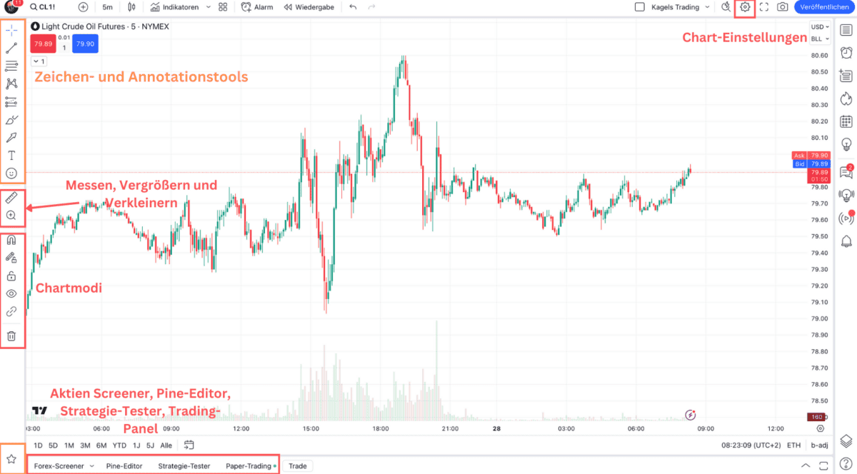 Das Bild zeigt die erweiterten Funktionen von TradingView.