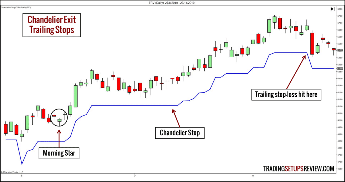 Take profit: trailing-stops-mit-chandelier Aussiteg für die Gewinnrealisierung