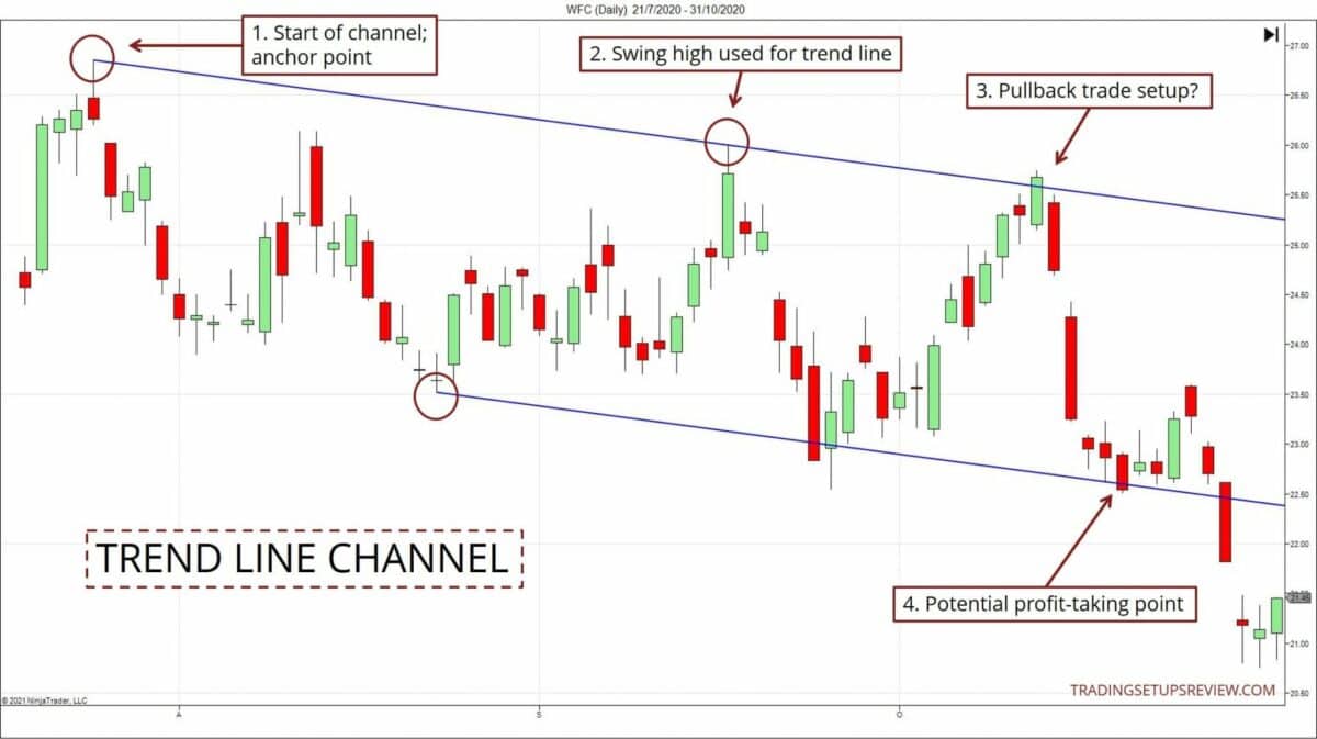 Trendlinien Channel