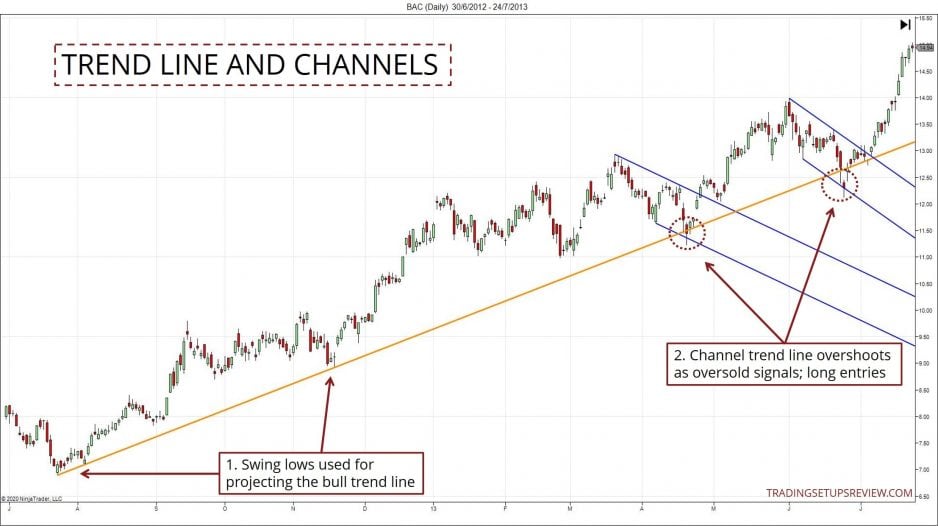 10 Pullback Trading-Strategien, die man kennen sollte (2025) Trendlinie und Kanäle - Pullback Trading Aktienchart BAC