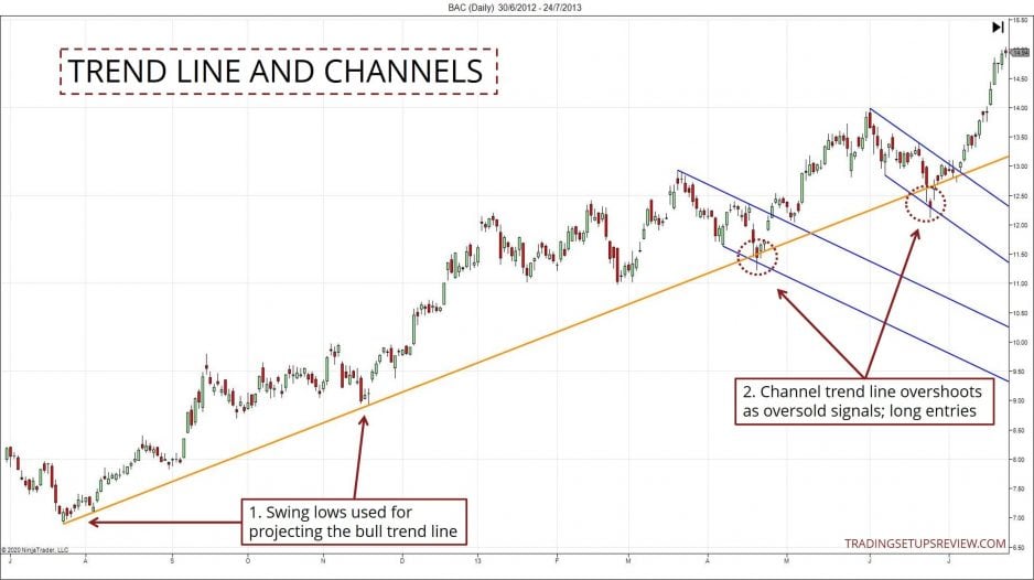 Trendlinie und Kanäle - Pullback Trading Aktienchart BAC