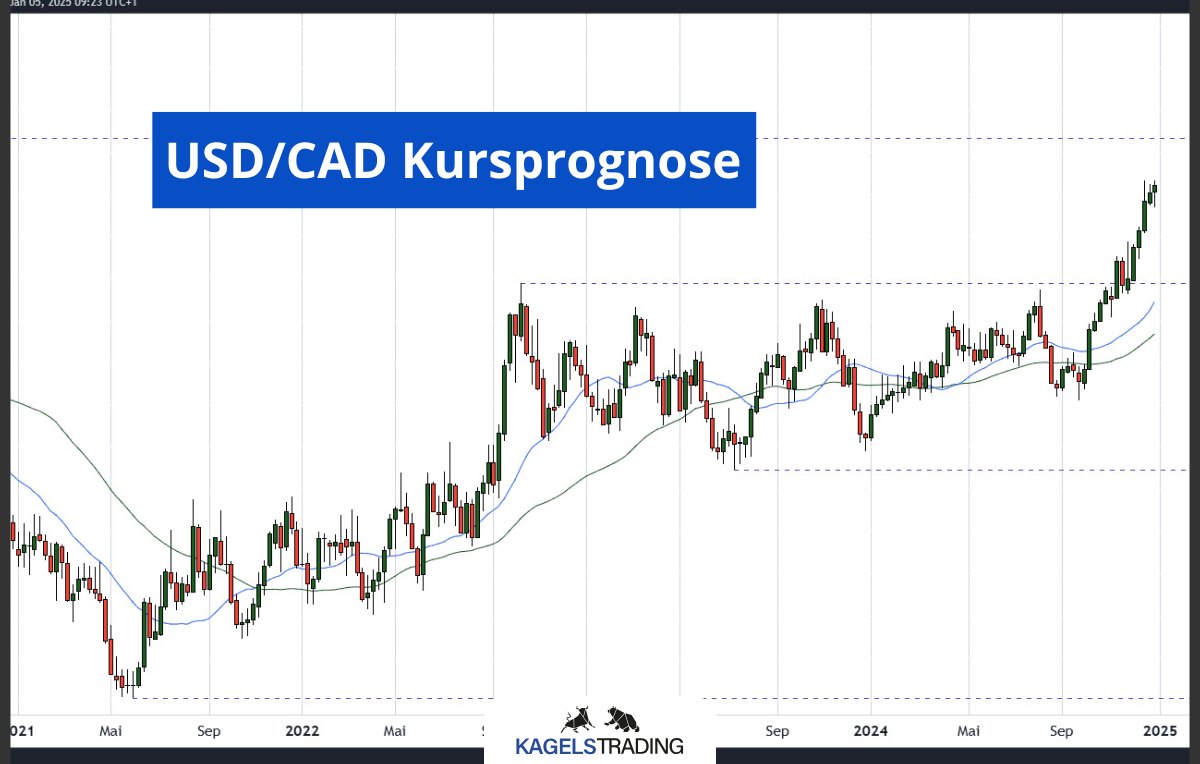 USD CAD kursprognose