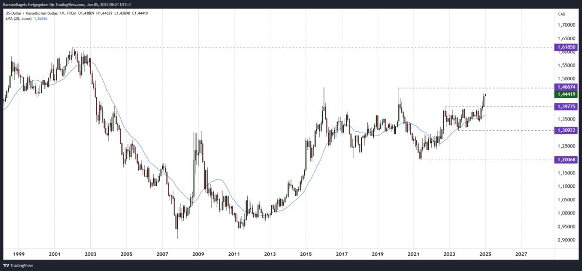 USD/CAD Kursprognose und Technische Analyse - wie geht es weiter mit dem US-Dollar/Kanadischer Dollar? USDCAD langfristige Prognose - Aufwärtstendenz vom 2021er Tief