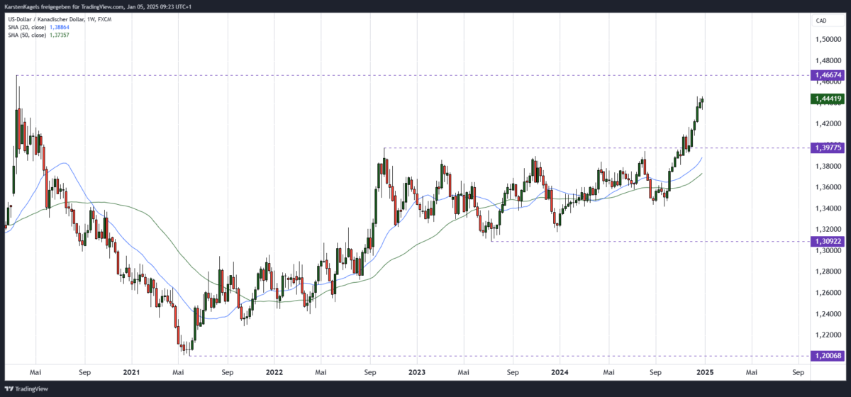 USD/CAD Kursprognose und Technische Analyse - wie geht es weiter mit dem US-Dollar/Kanadischer Dollar? USDCAD Kursprognose mittelfristig im Wochenchart