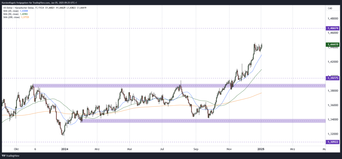 USD/CAD Kursprognose und Technische Analyse - wie geht es weiter mit dem US-Dollar/Kanadischer Dollar? US-Dollar / kanadischer Dollar USDCAD Kursprognose kurzfristig im Tageschart