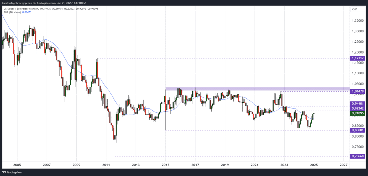 USD/CHF Kursprognose und Technische Analyse - wie geht es weiter mit dem US-Dollar/Schweizer Franken? USDCHF Prognose - Seitwärtsphase im Monatschart