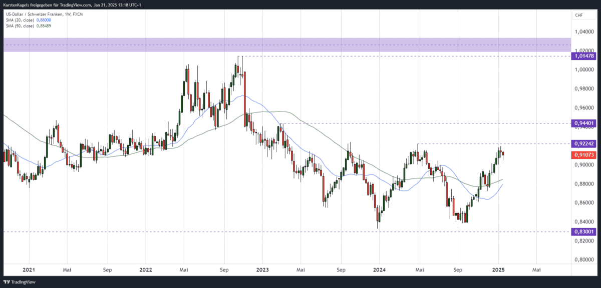 USD/CHF Kursprognose und Technische Analyse - wie geht es weiter mit dem US-Dollar/Schweizer Franken? USDCHF Kursprognose mittelfristig Wochenchart