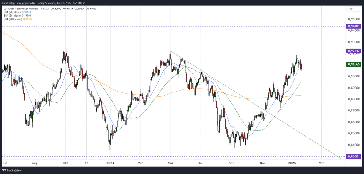 USD/CHF Kursprognose und Technische Analyse - wie geht es weiter mit dem US-Dollar/Schweizer Franken? US-Dollar Schweizer Franken USDCHF Kursprognose kurzfristig Tageschart