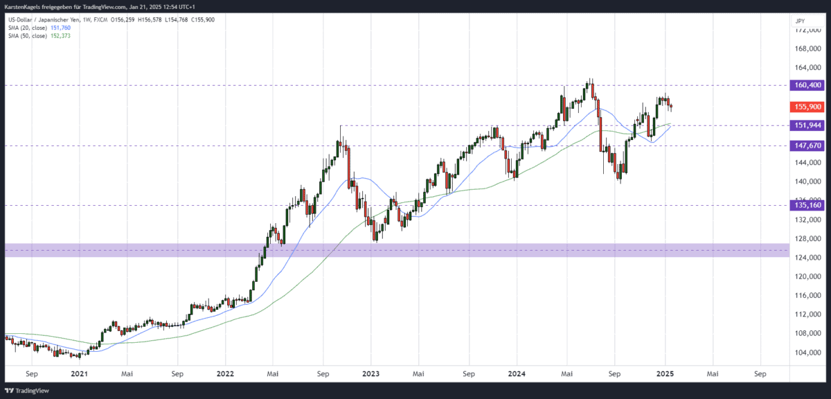 USD/JPY Kursprognose und Technische Analyse – wie geht es weiter mit dem US-Dollar/Japanischen Yen? Mittelfristige Kursprognose USD/JPY - Chart