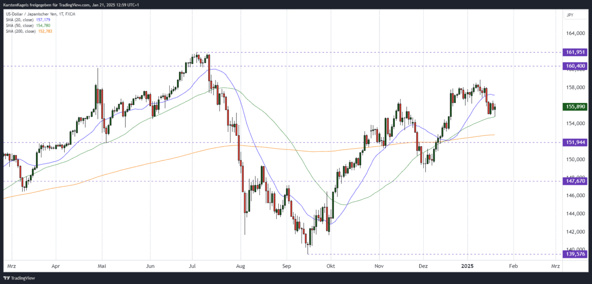 USD/JPY Kursprognose und Technische Analyse – wie geht es weiter mit dem US-Dollar/Japanischen Yen? Kurzfristige Dollar Yen Kursprognose - Tageschart