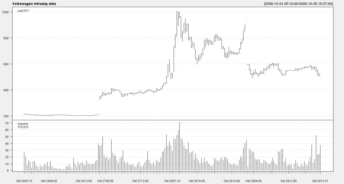 Short Squeeze VW Aktie