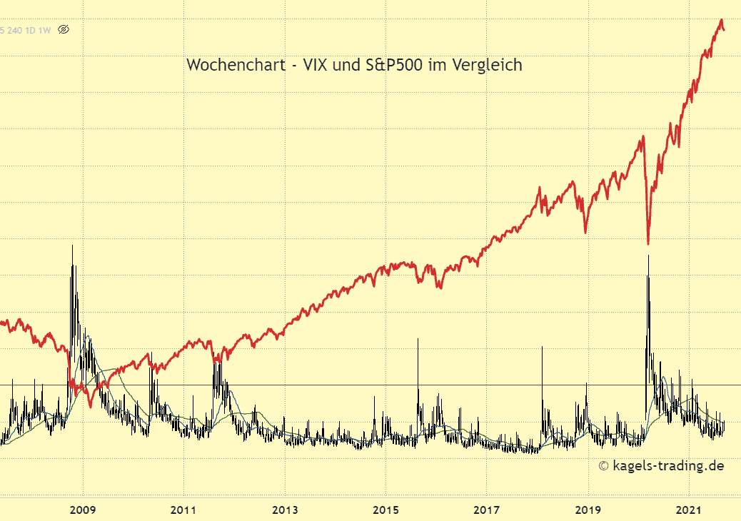 Das Bild zeigt den VIX Volatilitätsindex & S&P500 Index im Wochenchart.