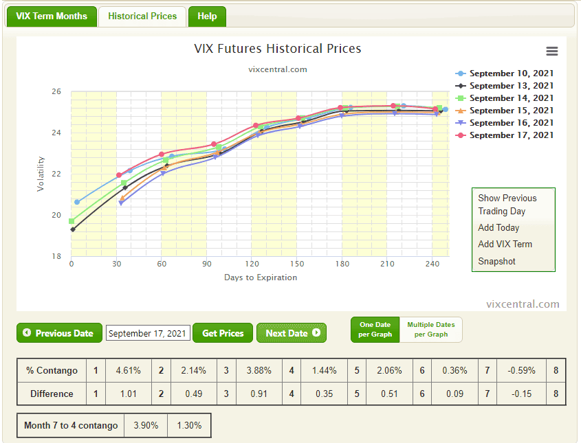 Das Bild zeigt die Darstellung historischer Kurven der VIX-Futures auf vixcentral.com. In den oberen 2/3 werden die täglich berechneten historischen Preise grafisch dargestellt. Unten sind 2 Tabellen ersichtlich, die weitere Informationen enthalten.