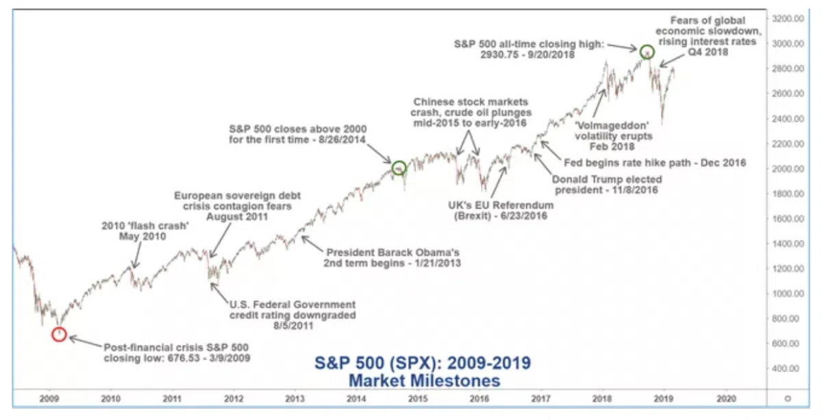 S&P 500 von 2009 bis 2019 (Meilensteine)