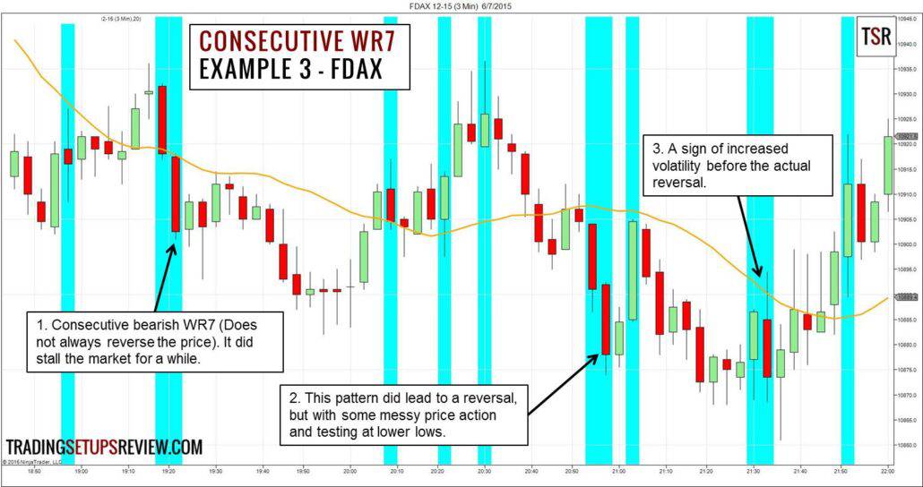 DAX-Future 3-Minuten-Chart mit WR7 Chartmuster