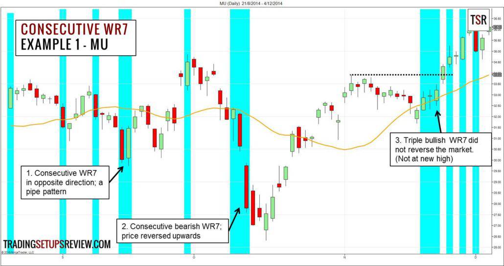 Aufeinander folgende WR7 Trading Formationen - Beispiel MU Aktie