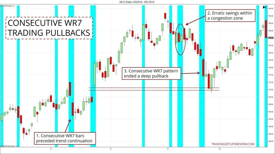 Screenshot zeigt aufeinander folgende WR7 Trading Pullbacks