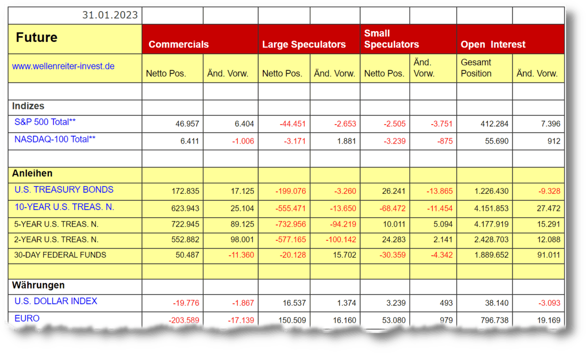 Screenshot einer Tabelle mit COT-Daten von Wellenreiter Invest, datiert auf den 31.01.2023. Die Tabelle zeigt Daten für verschiedene Future-Märkte, unterteilt in die Kategorien 'Commercials', 'Large Speculators' und 'Small Speculators', sowie das 'Open Interest'. Die Daten umfassen Indizes (z. B. S&P 500 Total, NASDAQ-100 Total), Anleihen (z. B. U.S. Treasury Bonds, 10-Year U.S. Treasury Notes) und Währungen (z. B. U.S. Dollar Index, Euro). Die Werte für Netto-Positionen, Änderungen zur Vorwoche und Gesamtpositionen sind in der Tabelle farblich hervorgehoben.
