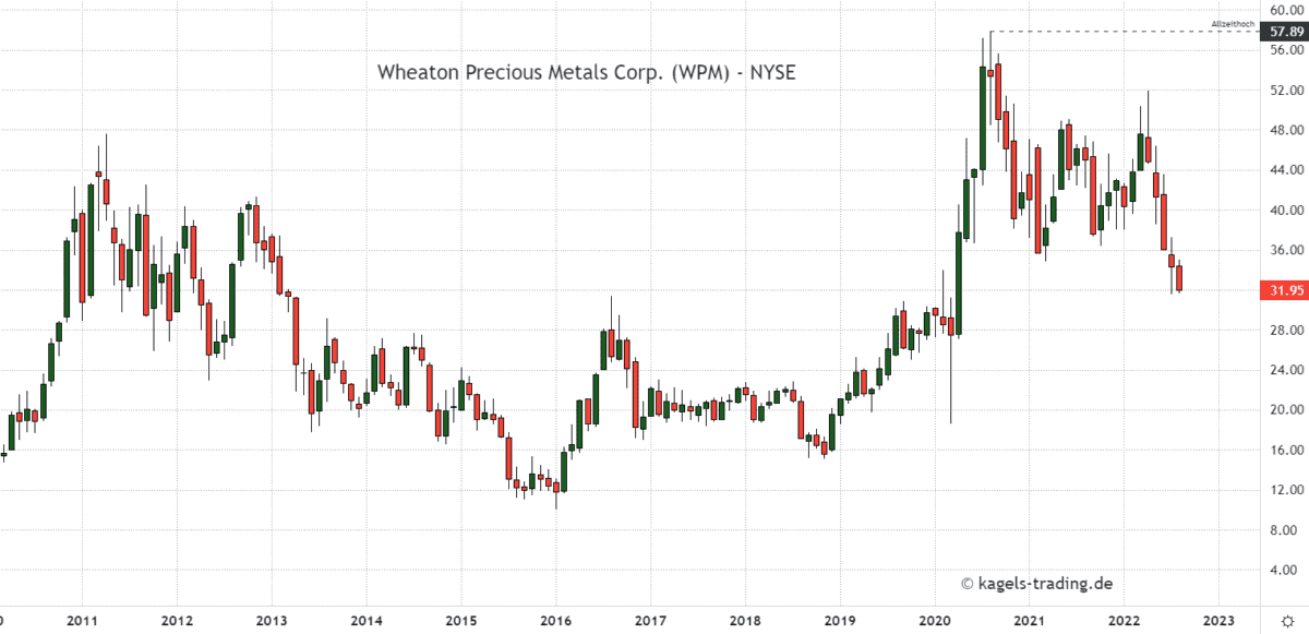 Monatschart Wheaton Precious Metals Corp. bei $31,95 - Goldaktien