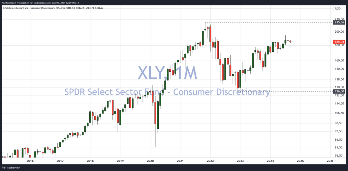 sektor etf xly monatschart