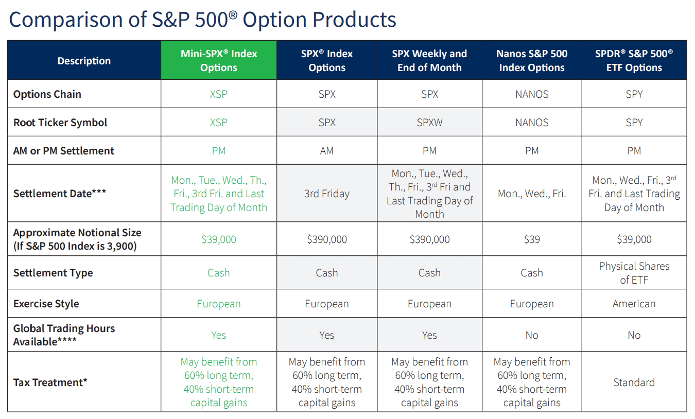 ZeroDTE Optionen SPX