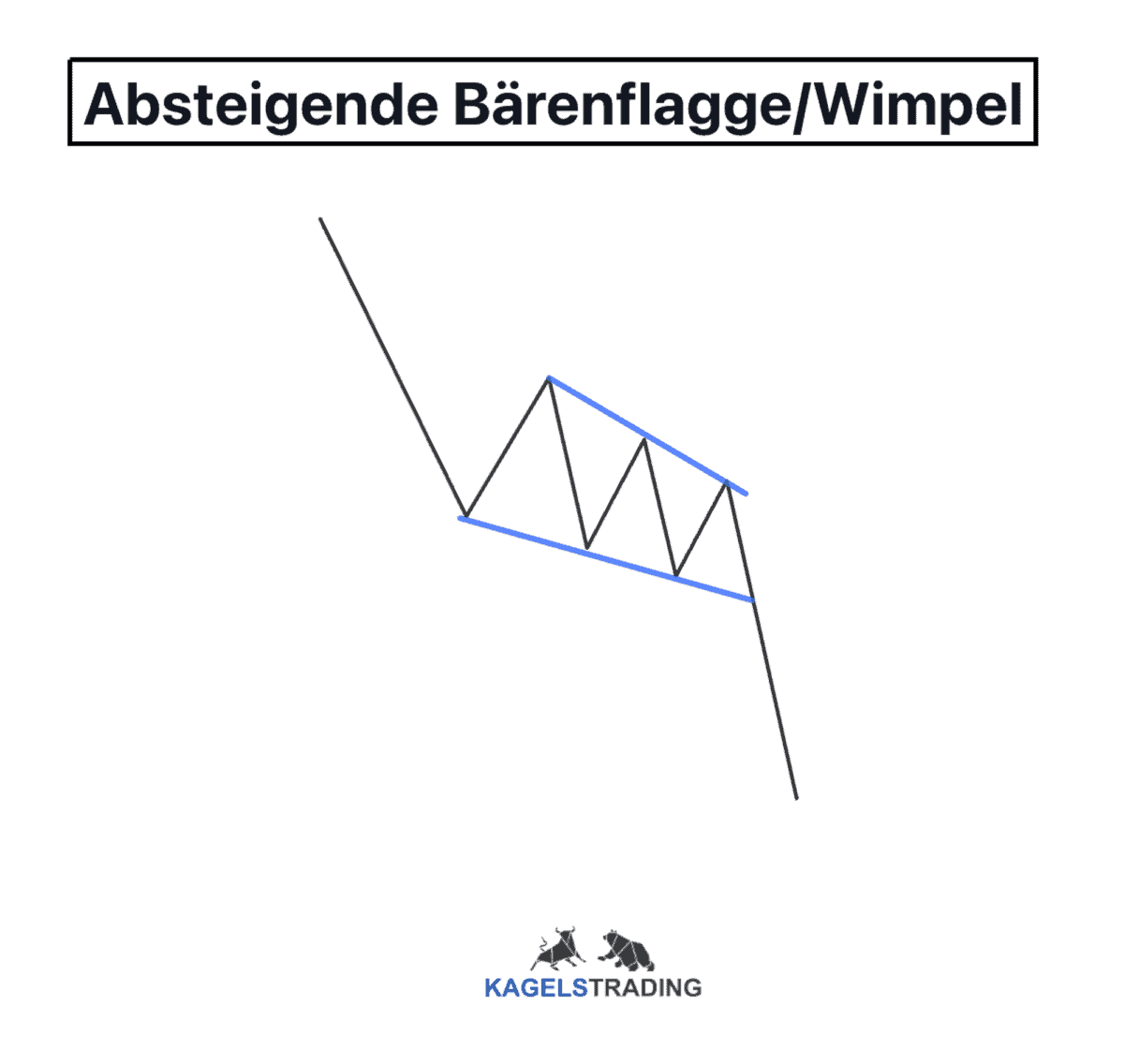 absteigende baerenflagge wimpel in der technischen analyse