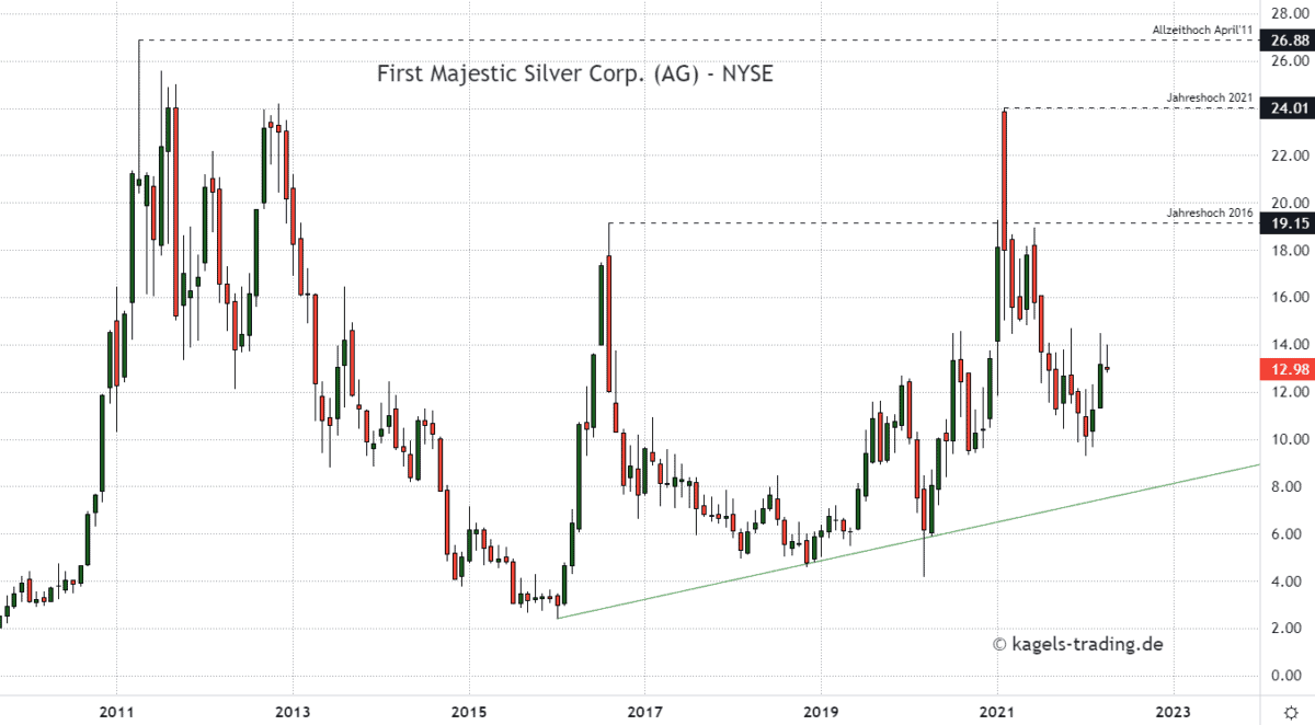 Monatschart der First Majestic Silver Aktie