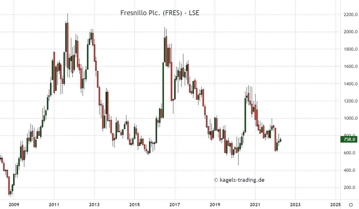 Monatschart der Fresnillo Aktie