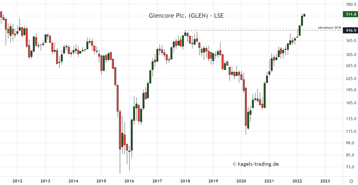 Glencore Aktie im Monatschart