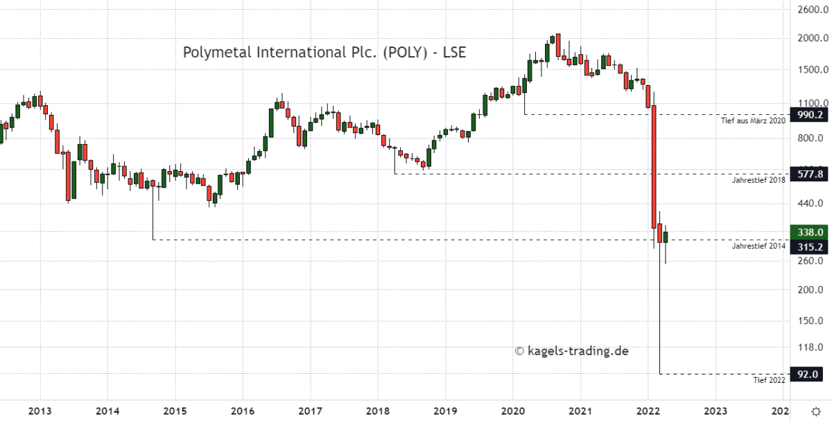 Monatschart der Polymetal International Plc. Aktie im April 2022