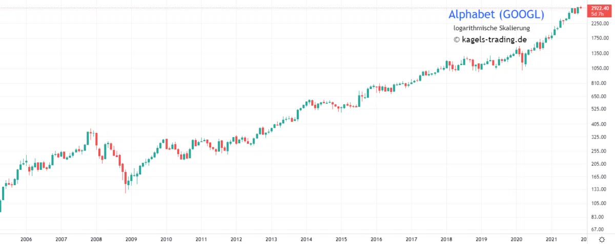Alphabet Aktientrend langfristig -WKN: A14Y6F ISIN: US02079K3059