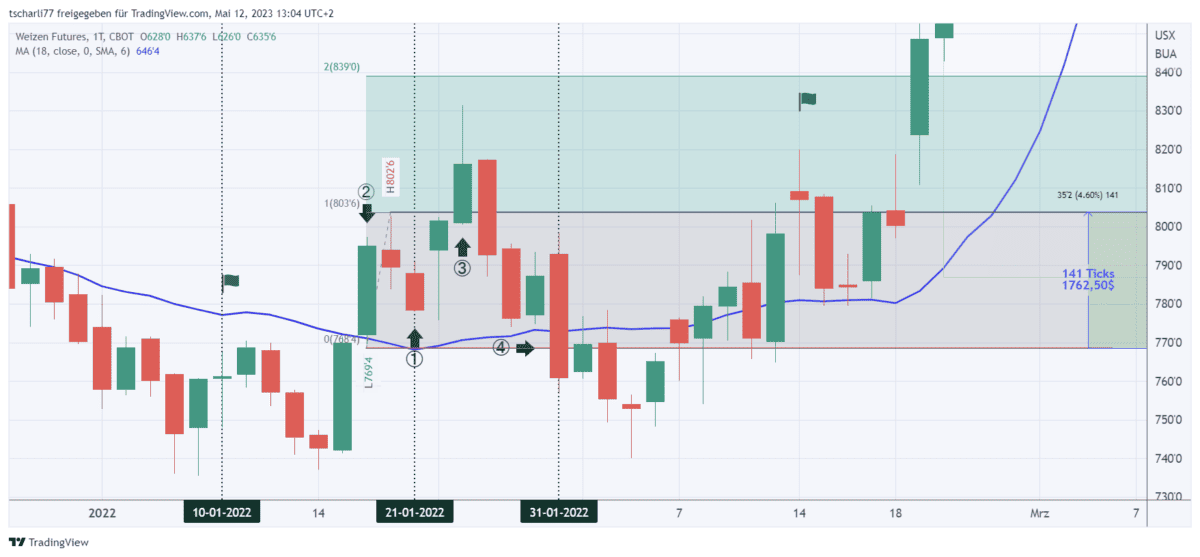 analyse cot signal weizen future