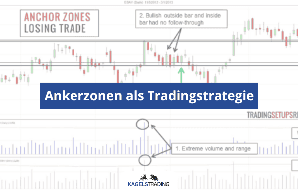 ankerzonen als tradingstrategie