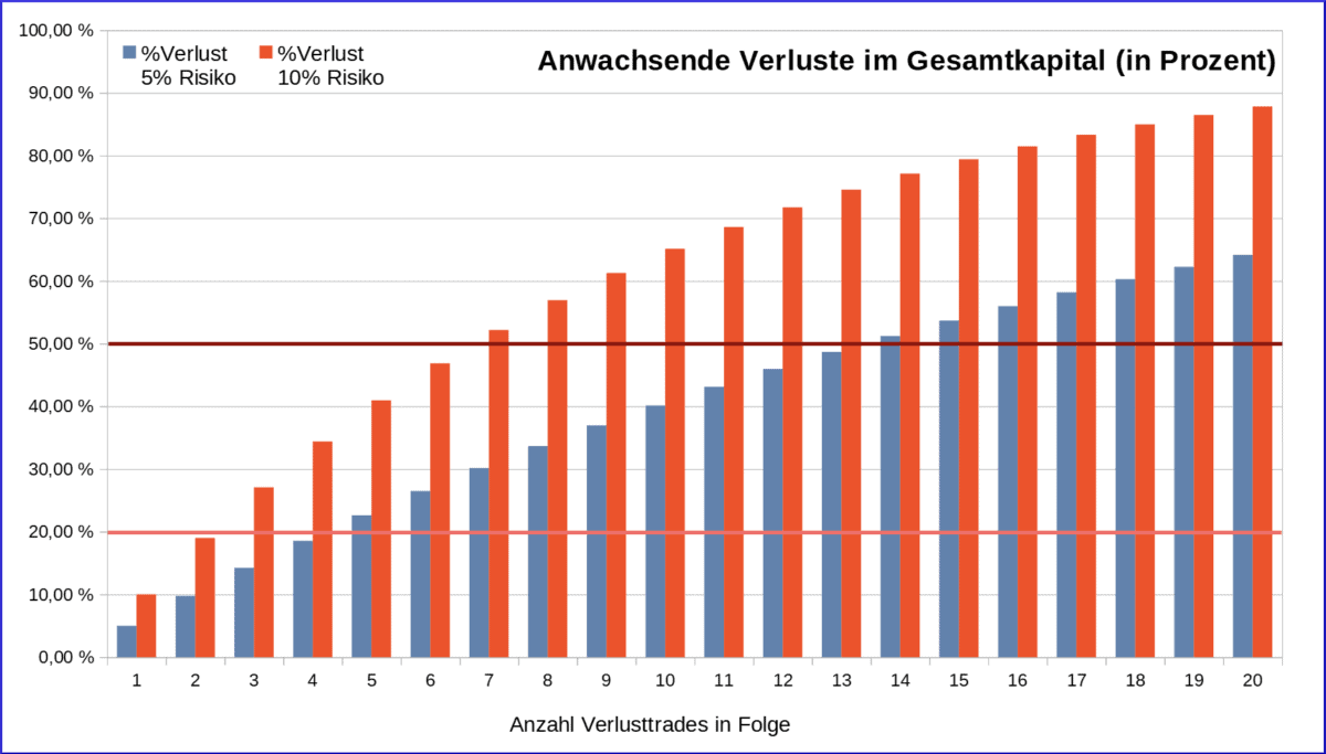 Money Management: anwachsen der verluste im tradingkonto dargestellt als Grafik