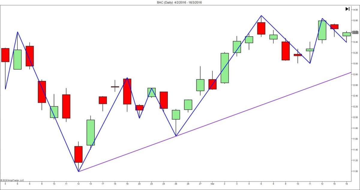 bac-aktien-trendlinie