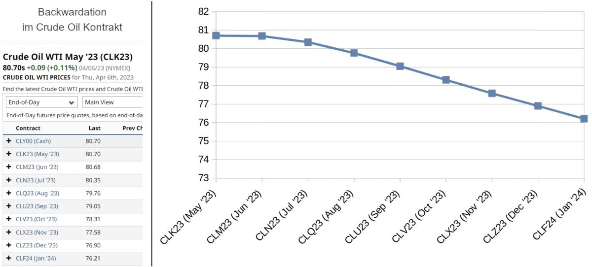 backwardation crude oil chart